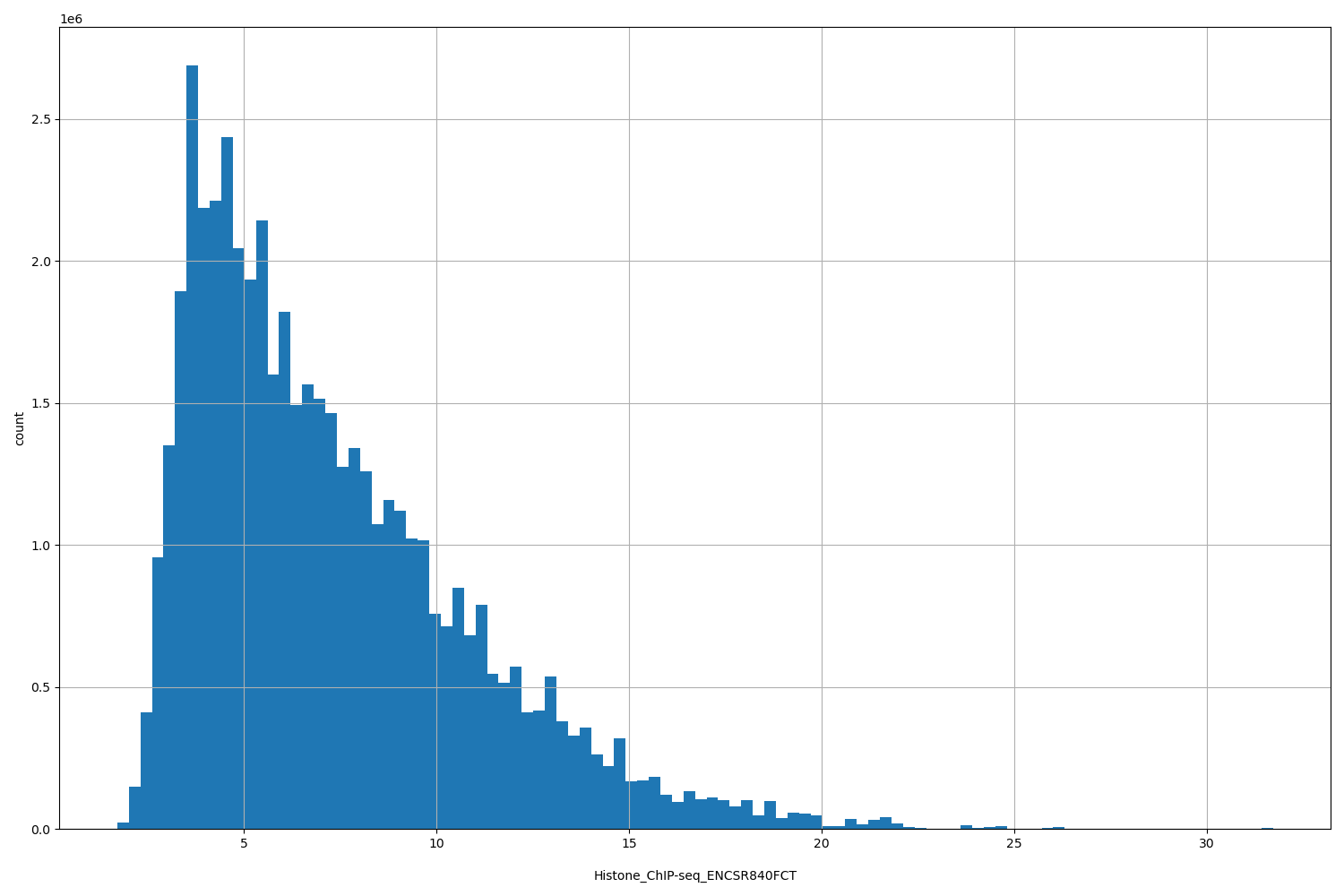 HISTOGRAM FOR Histone_ChIP-seq_ENCSR840FCT
