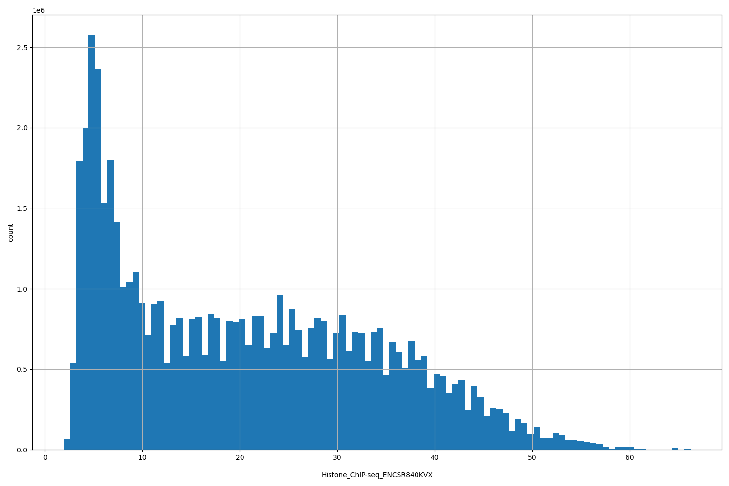 HISTOGRAM FOR Histone_ChIP-seq_ENCSR840KVX