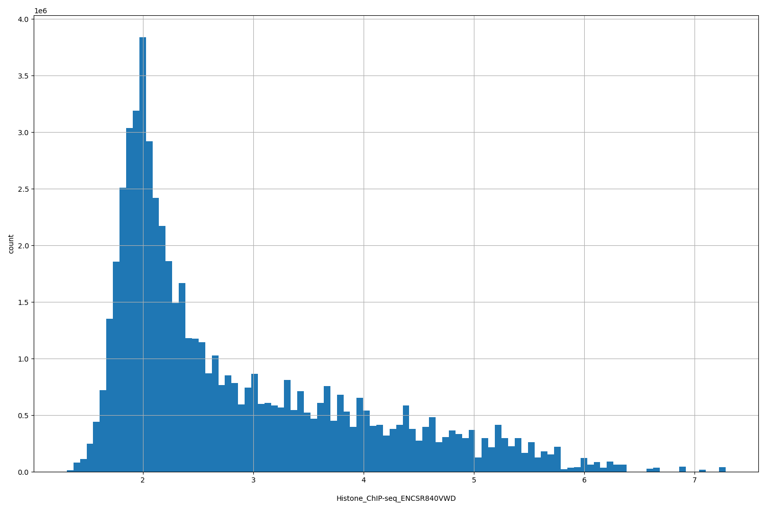 HISTOGRAM FOR Histone_ChIP-seq_ENCSR840VWD