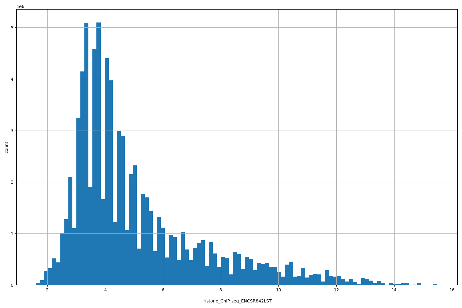 HISTOGRAM FOR Histone_ChIP-seq_ENCSR842LST