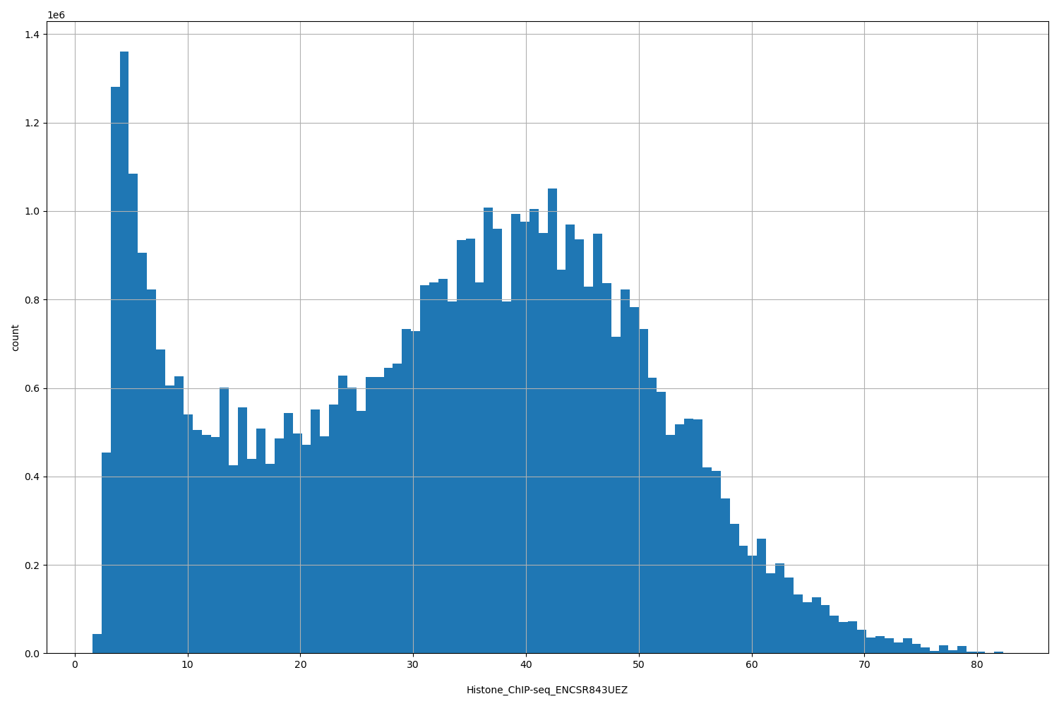 HISTOGRAM FOR Histone_ChIP-seq_ENCSR843UEZ