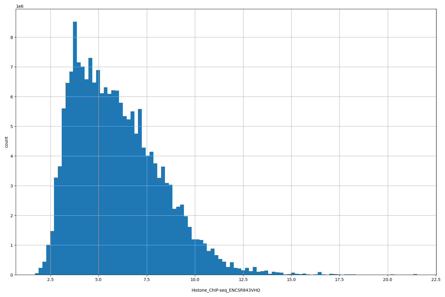 HISTOGRAM FOR Histone_ChIP-seq_ENCSR843VHQ