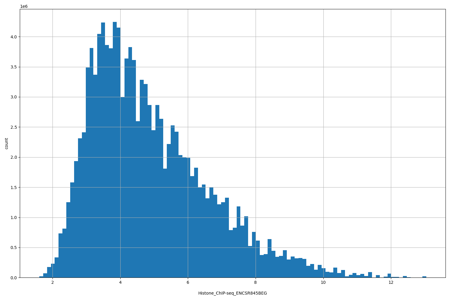 HISTOGRAM FOR Histone_ChIP-seq_ENCSR845BEG