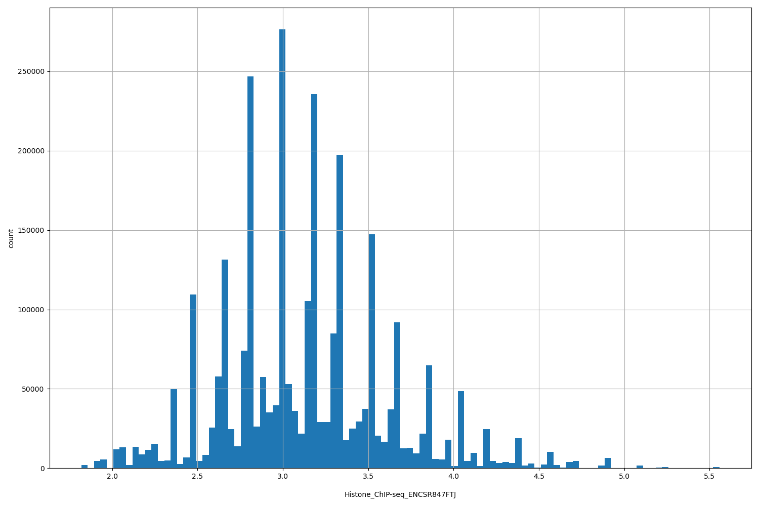 HISTOGRAM FOR Histone_ChIP-seq_ENCSR847FTJ