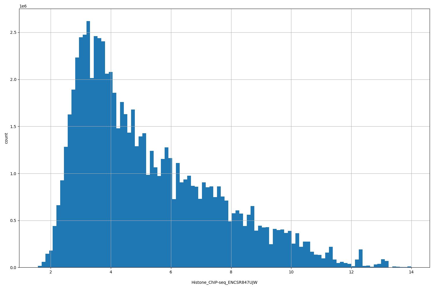 HISTOGRAM FOR Histone_ChIP-seq_ENCSR847UJW