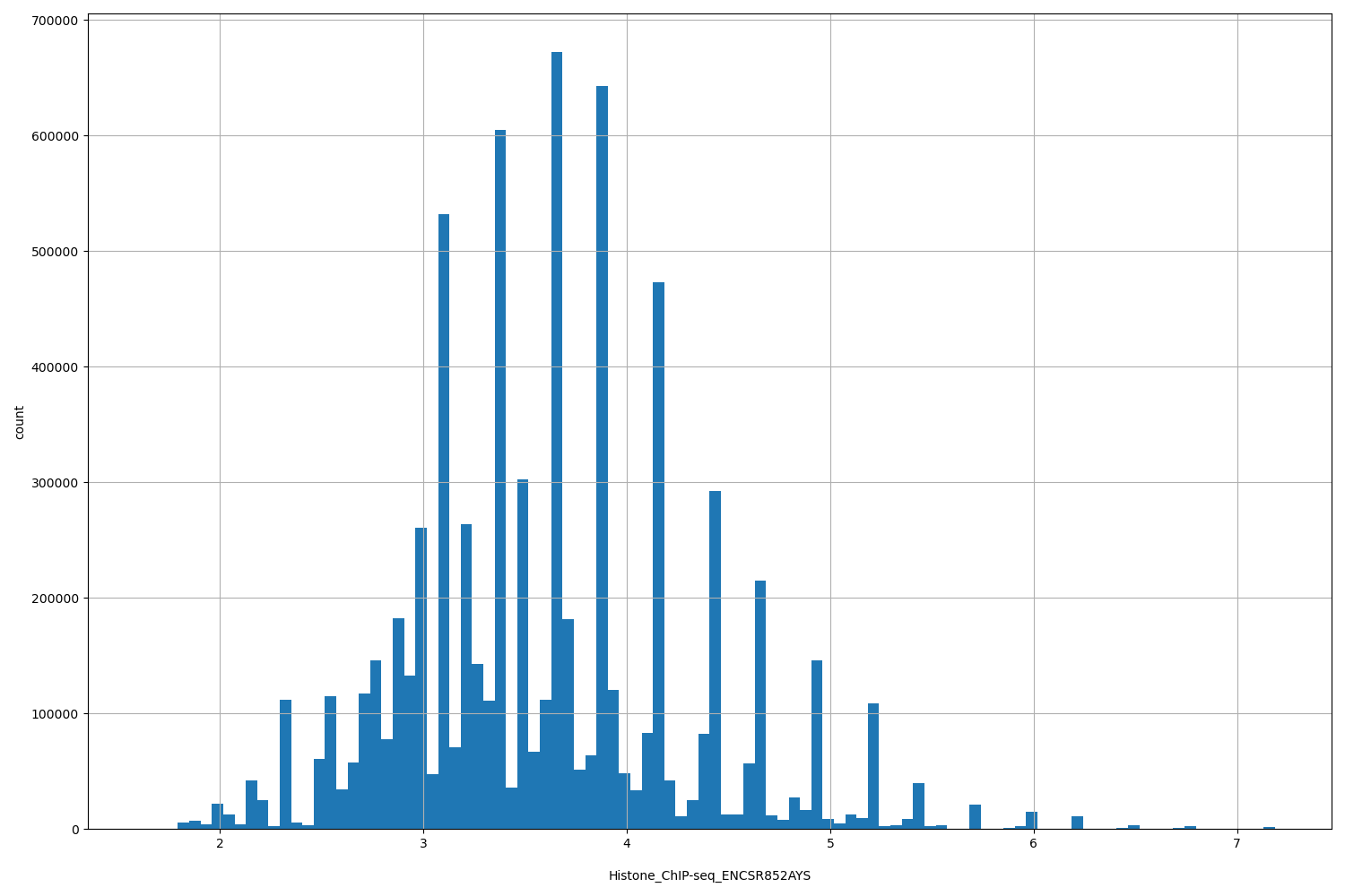 HISTOGRAM FOR Histone_ChIP-seq_ENCSR852AYS