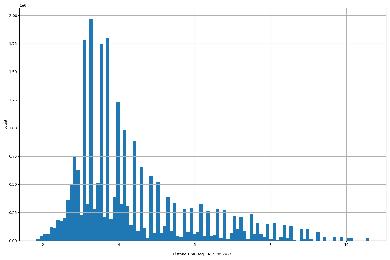 HISTOGRAM FOR Histone_ChIP-seq_ENCSR852VZG