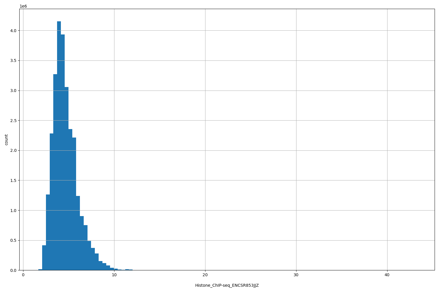 HISTOGRAM FOR Histone_ChIP-seq_ENCSR853JJZ
