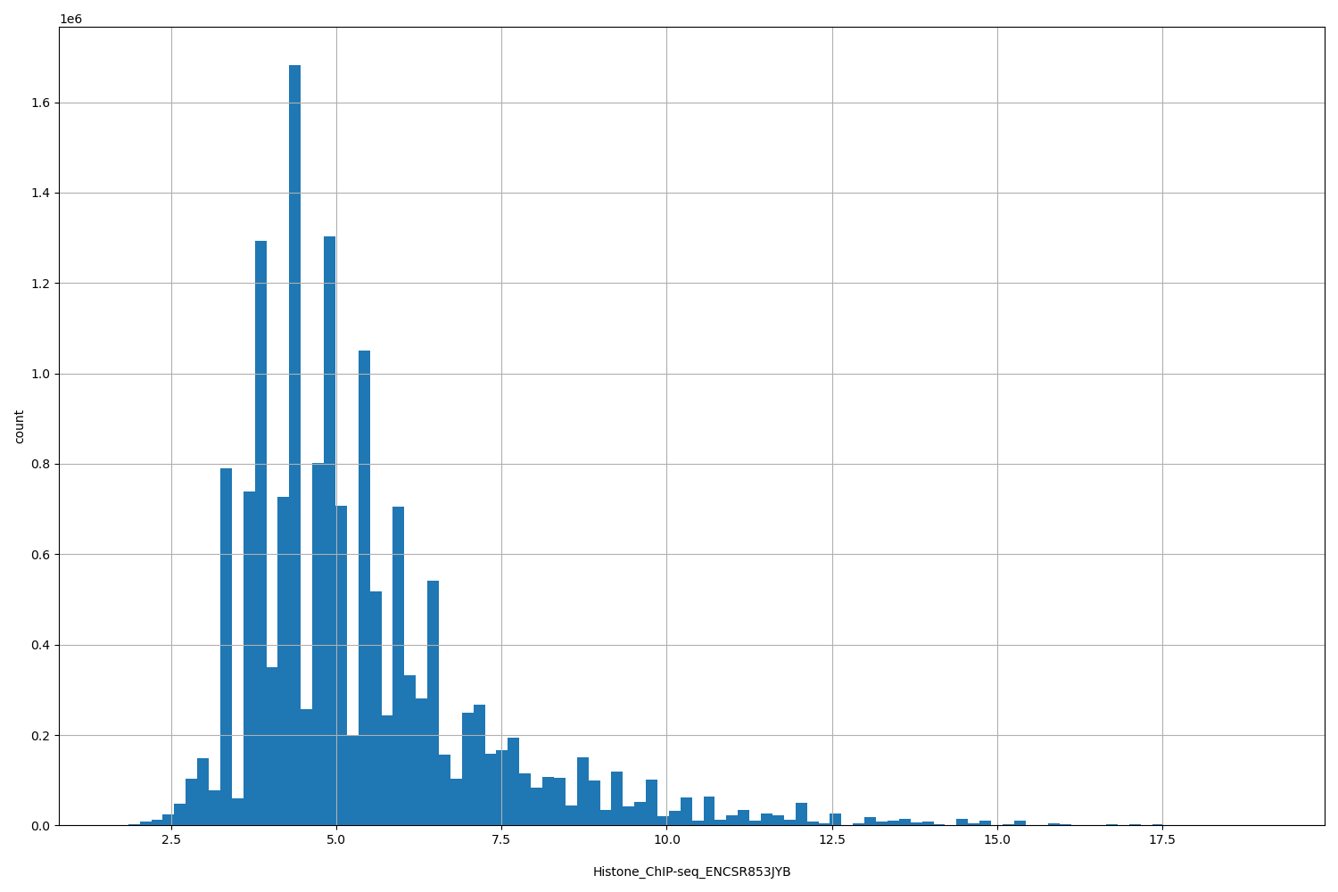 HISTOGRAM FOR Histone_ChIP-seq_ENCSR853JYB
