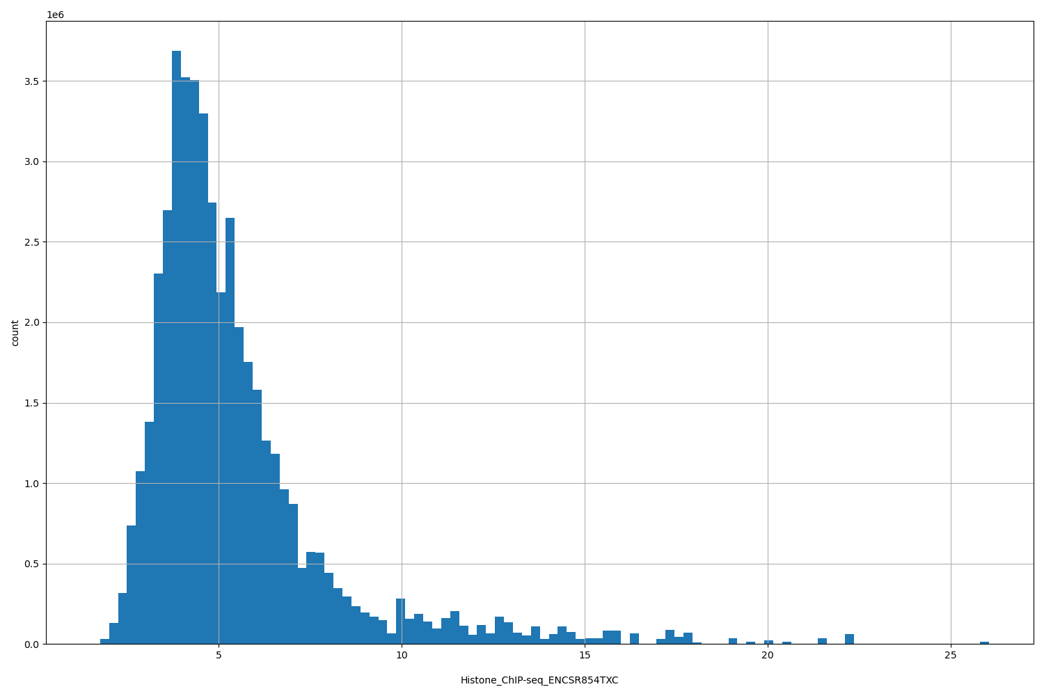 HISTOGRAM FOR Histone_ChIP-seq_ENCSR854TXC