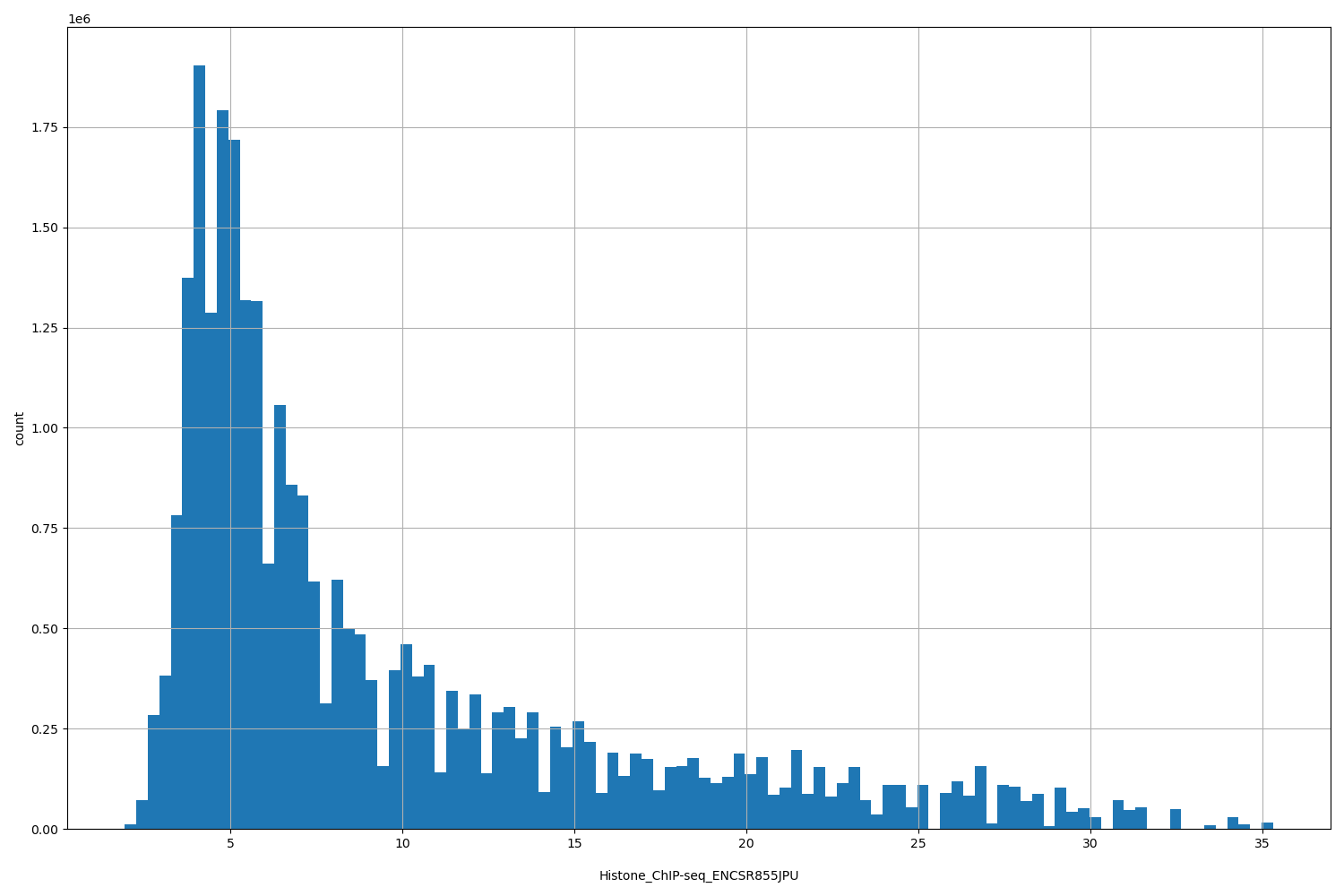 HISTOGRAM FOR Histone_ChIP-seq_ENCSR855JPU
