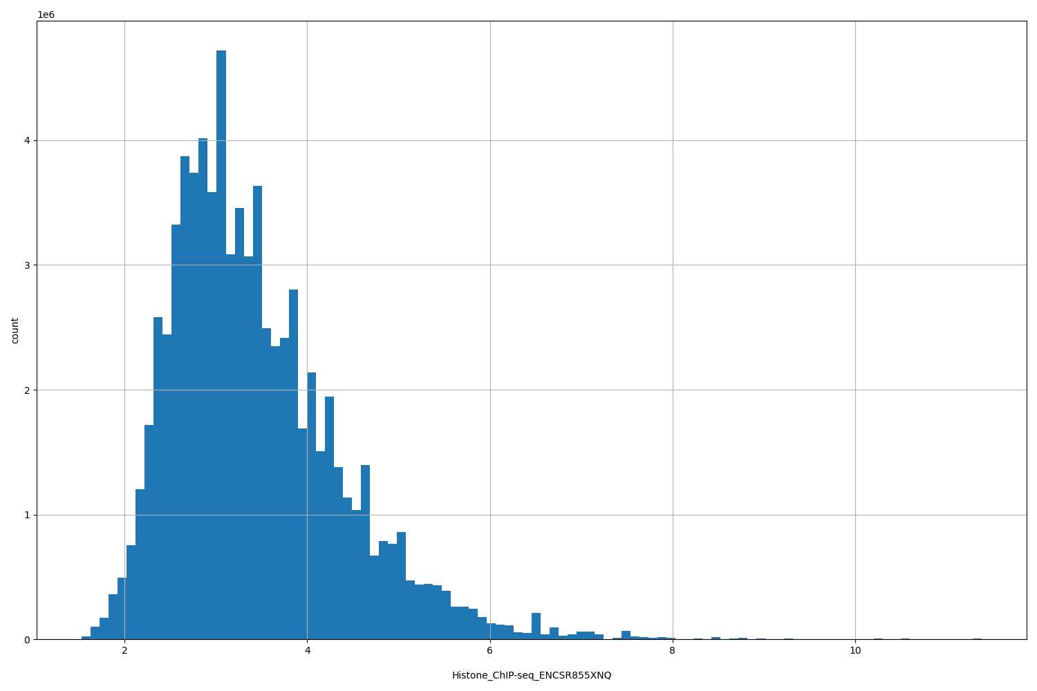 HISTOGRAM FOR Histone_ChIP-seq_ENCSR855XNQ