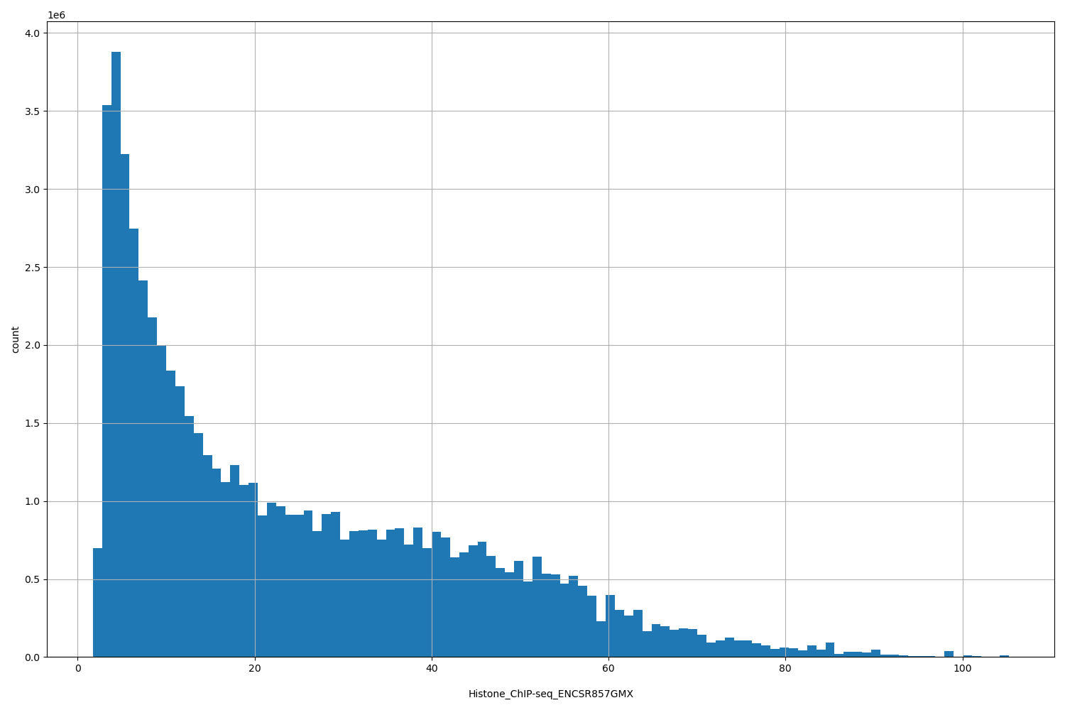 HISTOGRAM FOR Histone_ChIP-seq_ENCSR857GMX