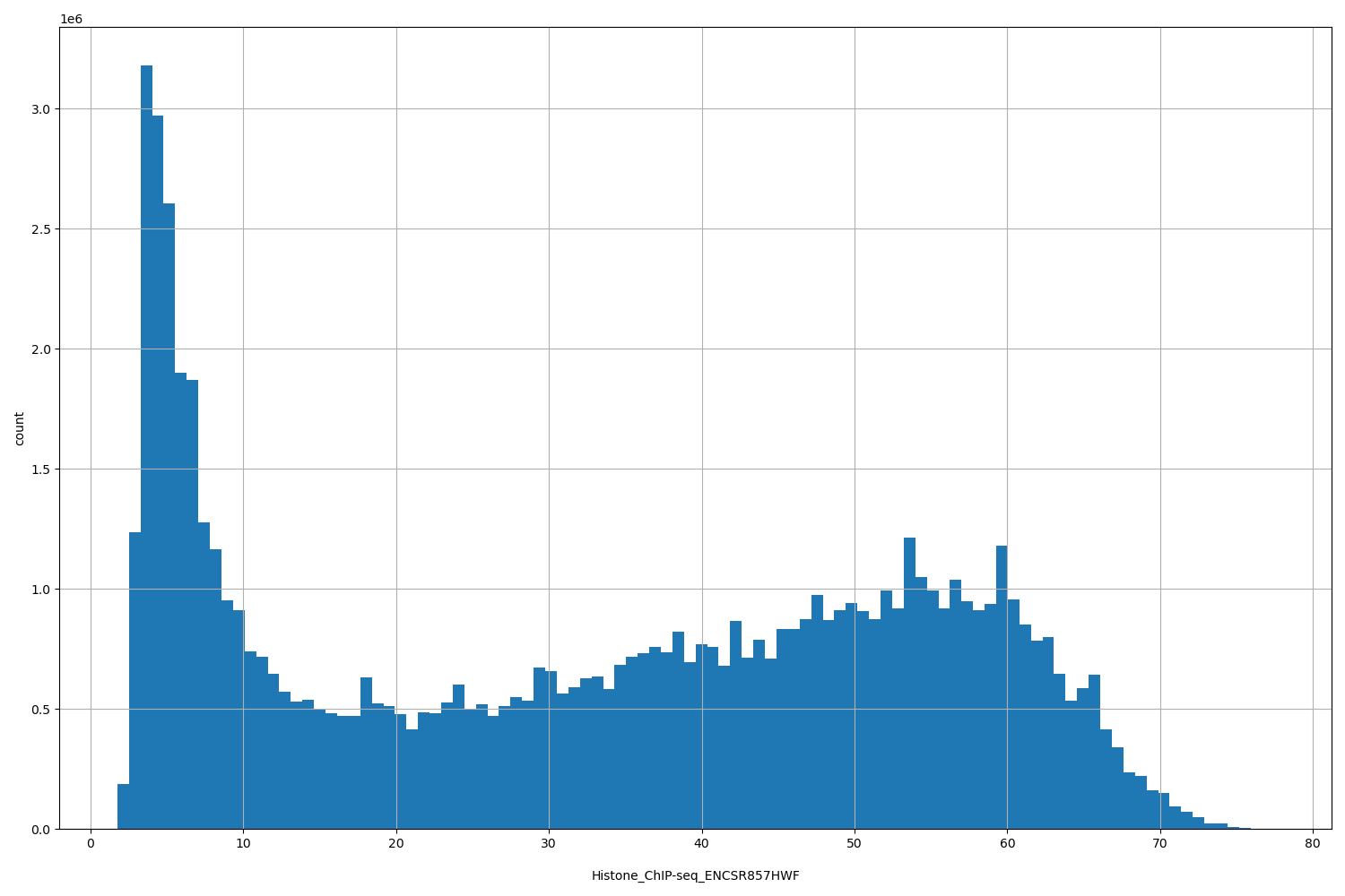 HISTOGRAM FOR Histone_ChIP-seq_ENCSR857HWF
