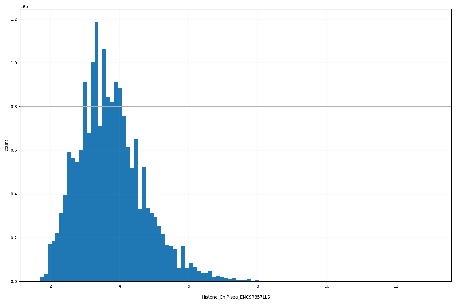 HISTOGRAM FOR Histone_ChIP-seq_ENCSR857LLS