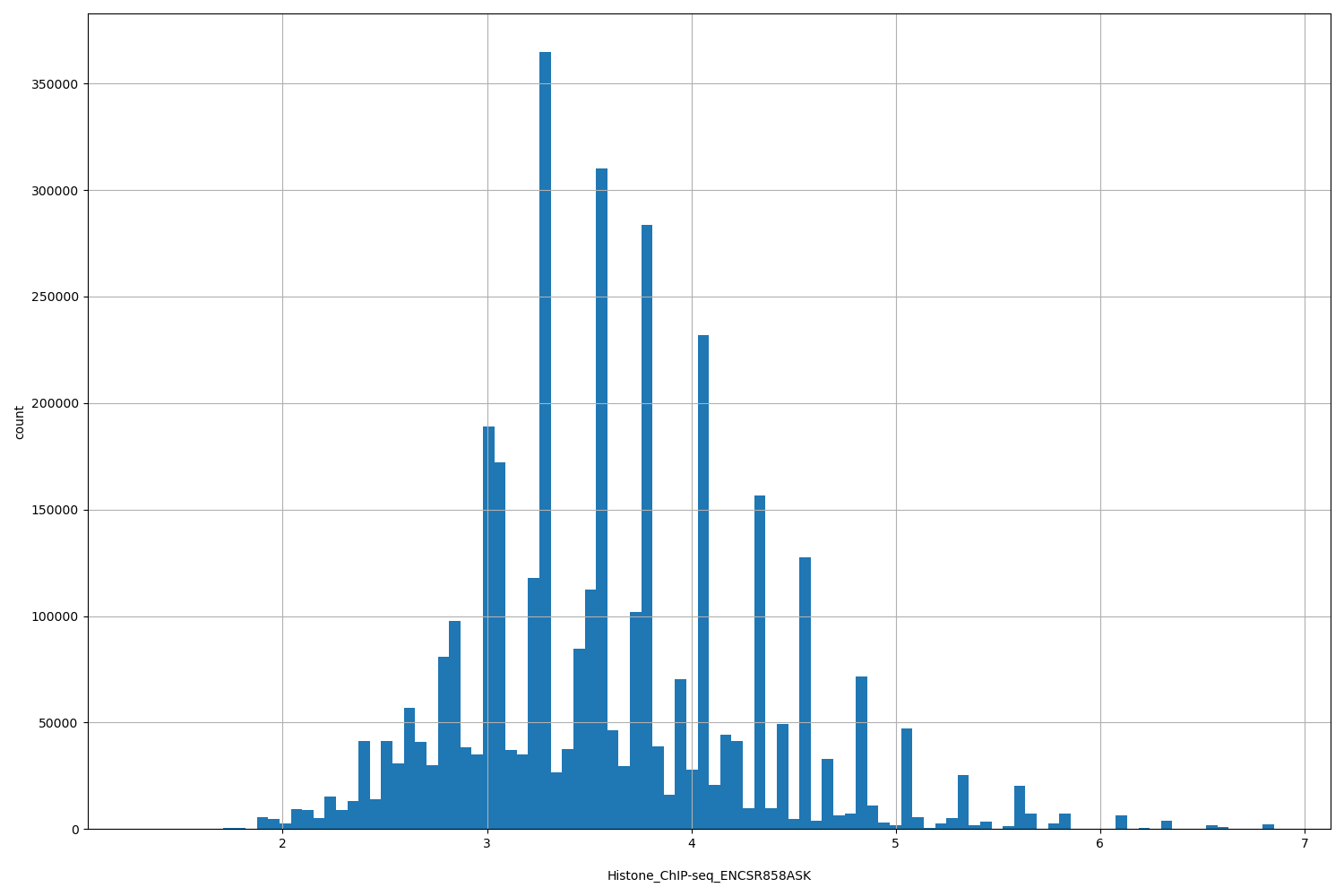 HISTOGRAM FOR Histone_ChIP-seq_ENCSR858ASK