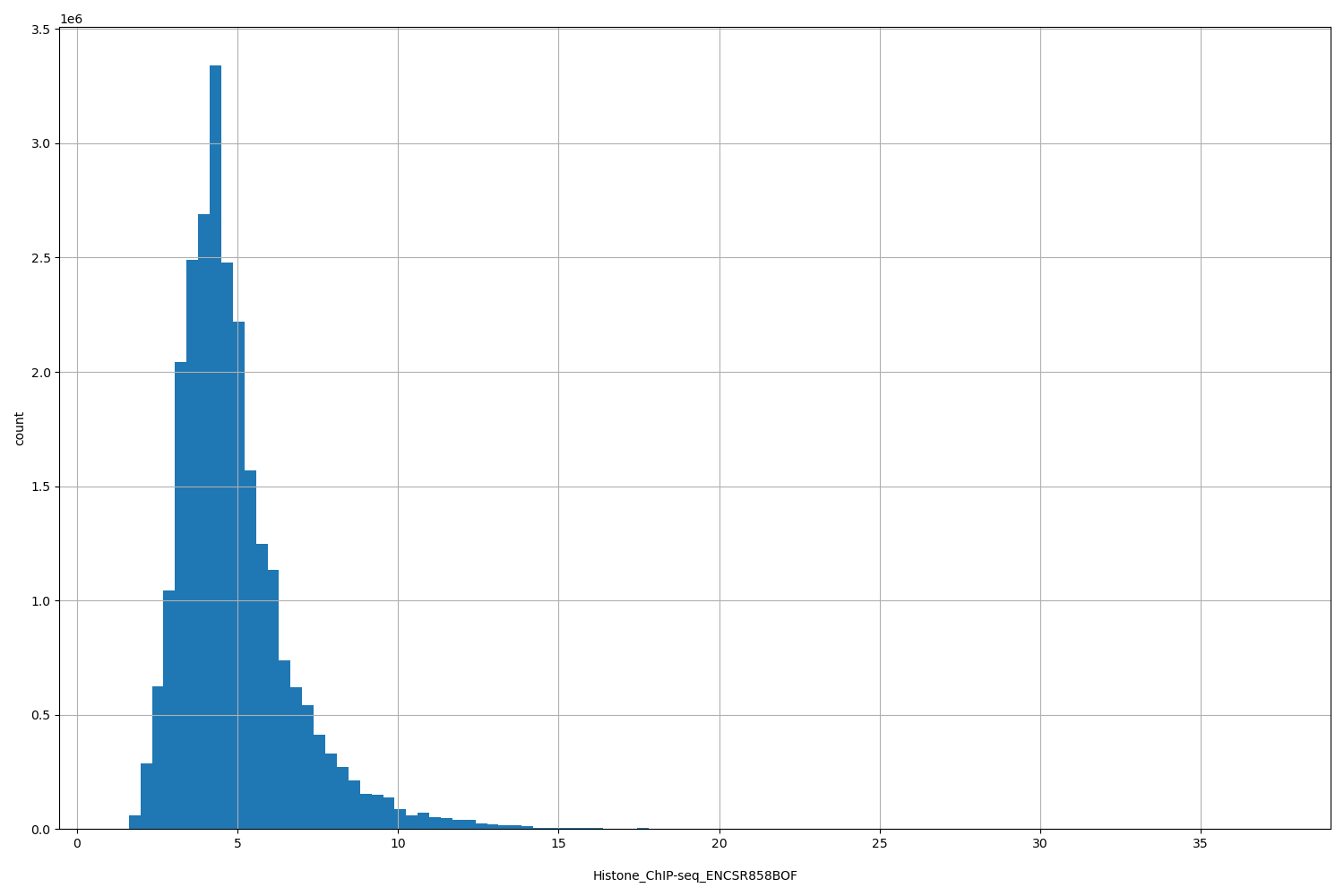 HISTOGRAM FOR Histone_ChIP-seq_ENCSR858BOF