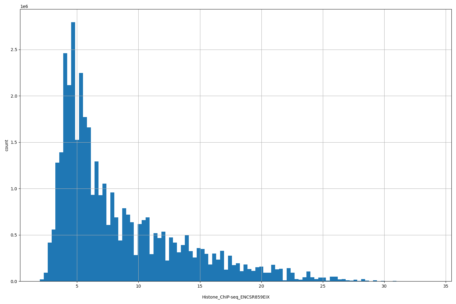 HISTOGRAM FOR Histone_ChIP-seq_ENCSR859EIX