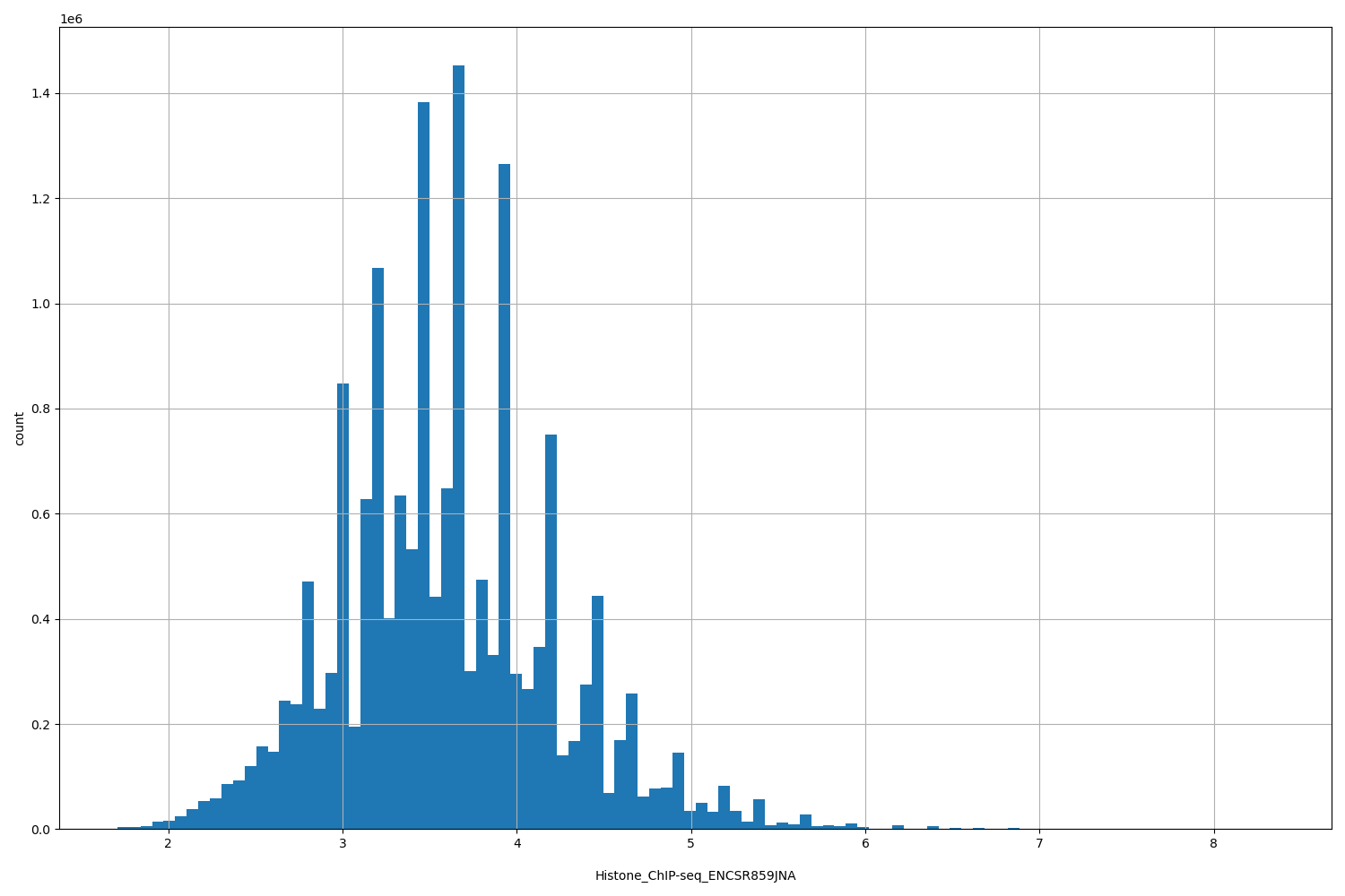 HISTOGRAM FOR Histone_ChIP-seq_ENCSR859JNA