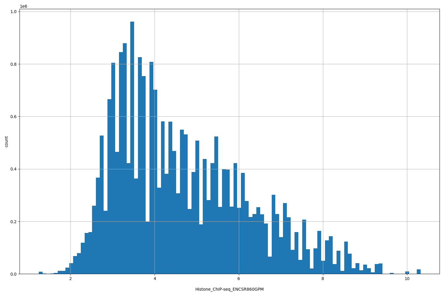 HISTOGRAM FOR Histone_ChIP-seq_ENCSR860GPM