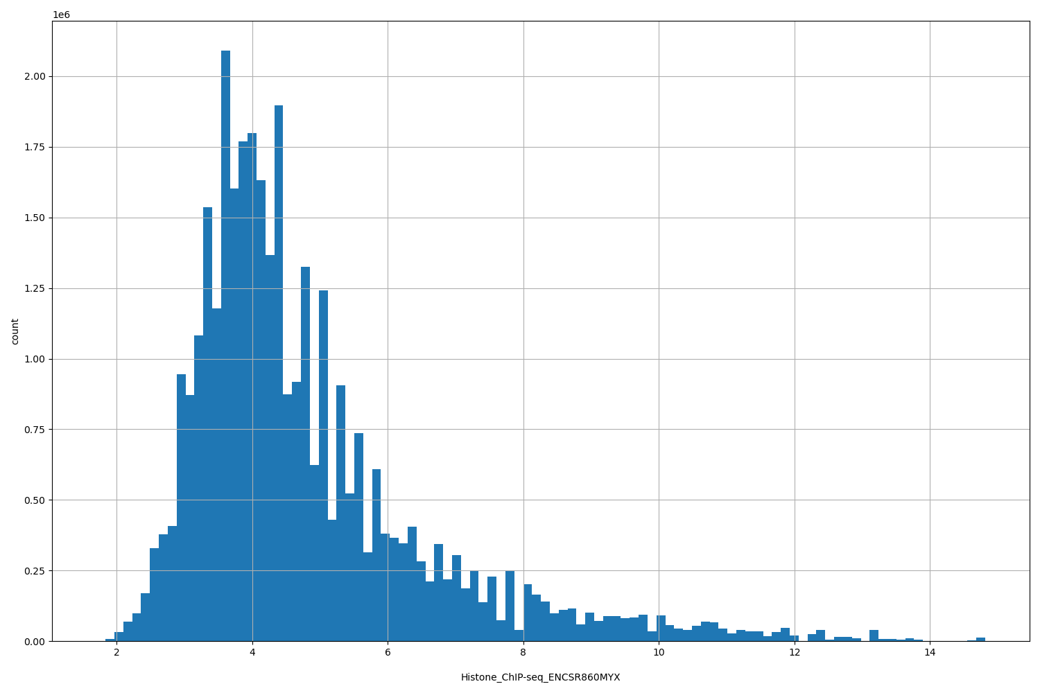 HISTOGRAM FOR Histone_ChIP-seq_ENCSR860MYX
