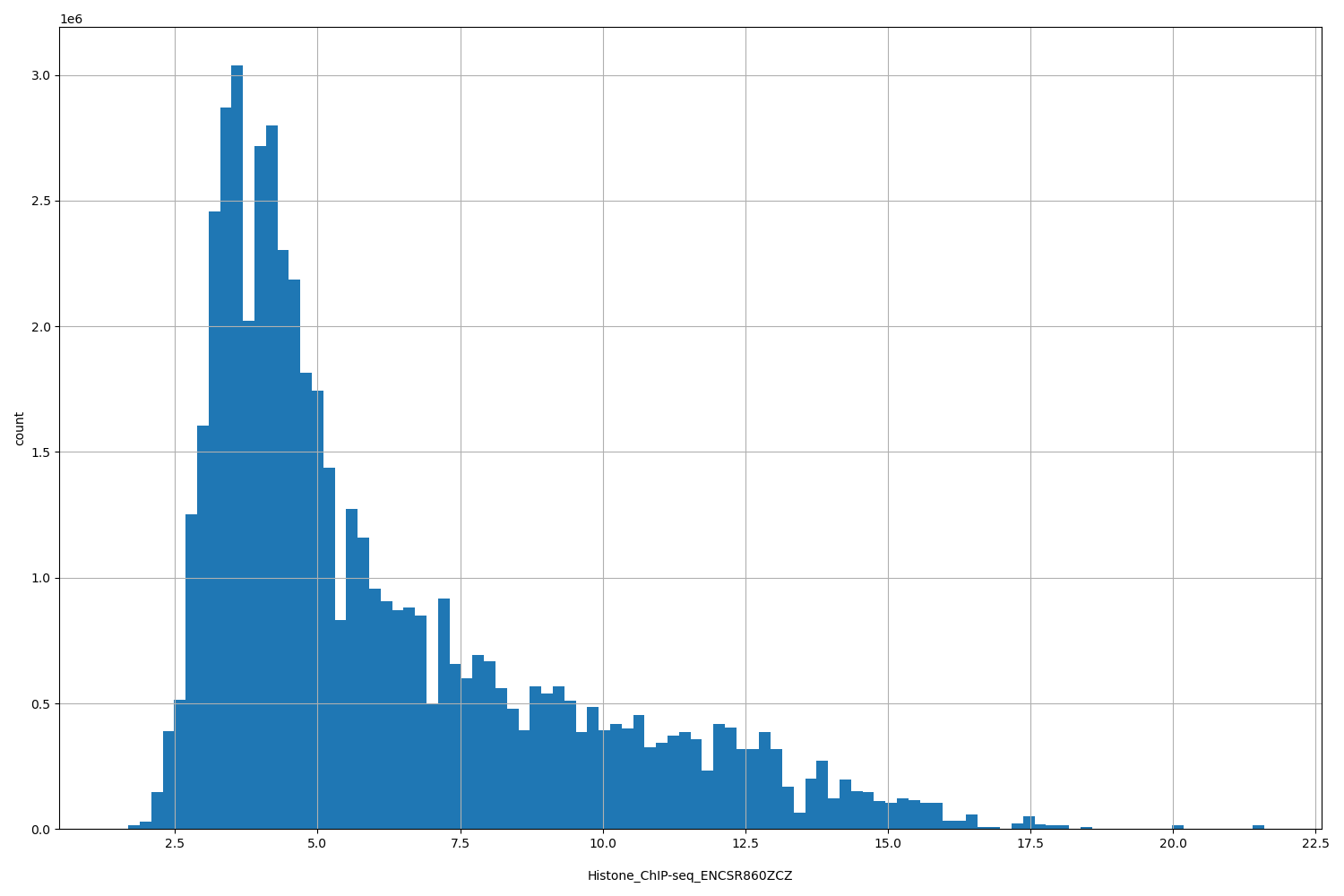 HISTOGRAM FOR Histone_ChIP-seq_ENCSR860ZCZ