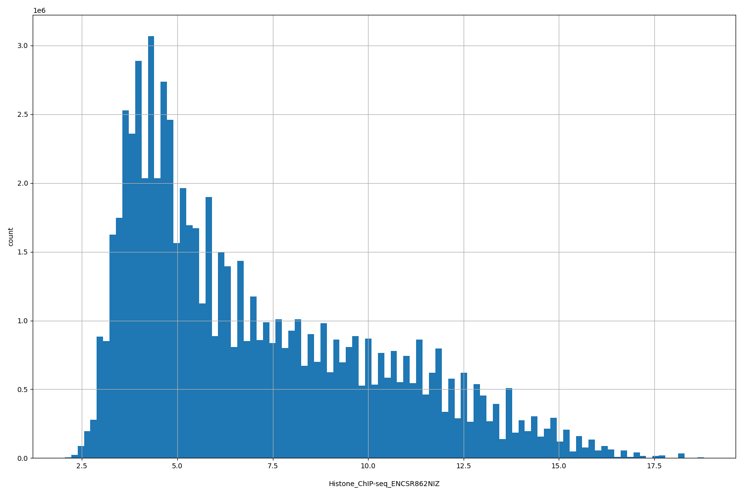HISTOGRAM FOR Histone_ChIP-seq_ENCSR862NIZ