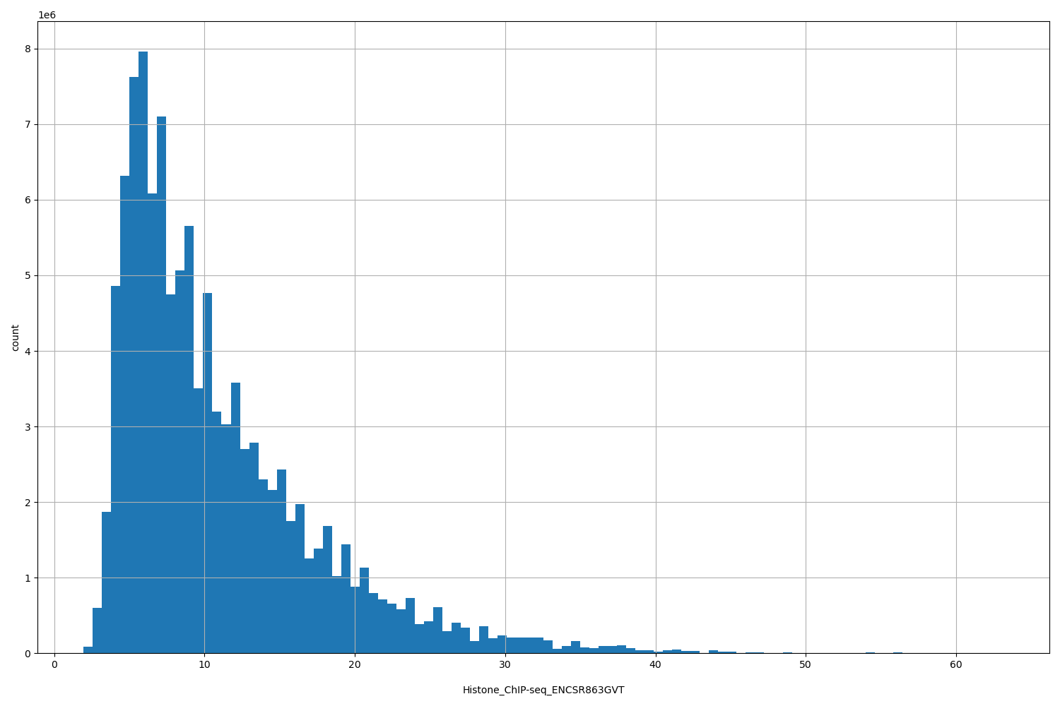 HISTOGRAM FOR Histone_ChIP-seq_ENCSR863GVT