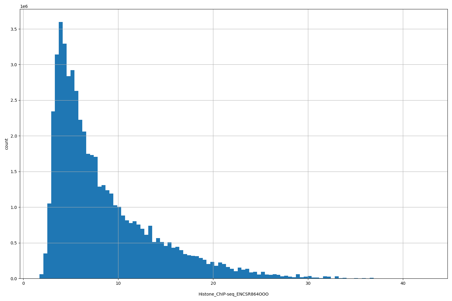 HISTOGRAM FOR Histone_ChIP-seq_ENCSR864OOO