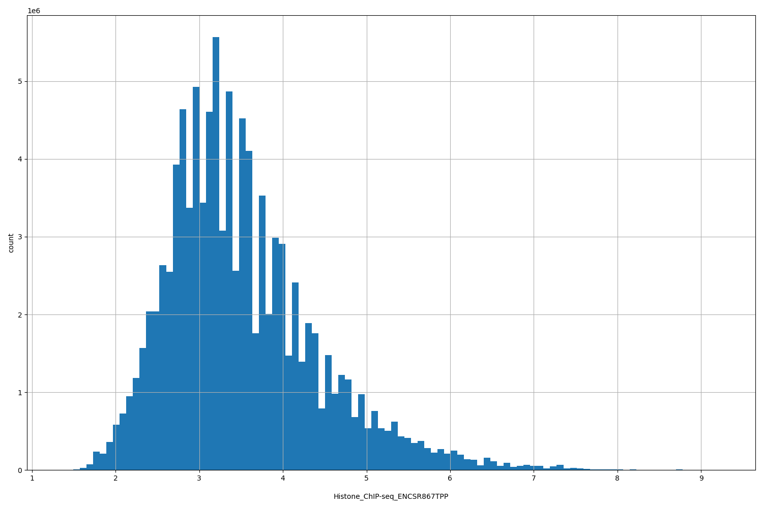 HISTOGRAM FOR Histone_ChIP-seq_ENCSR867TPP