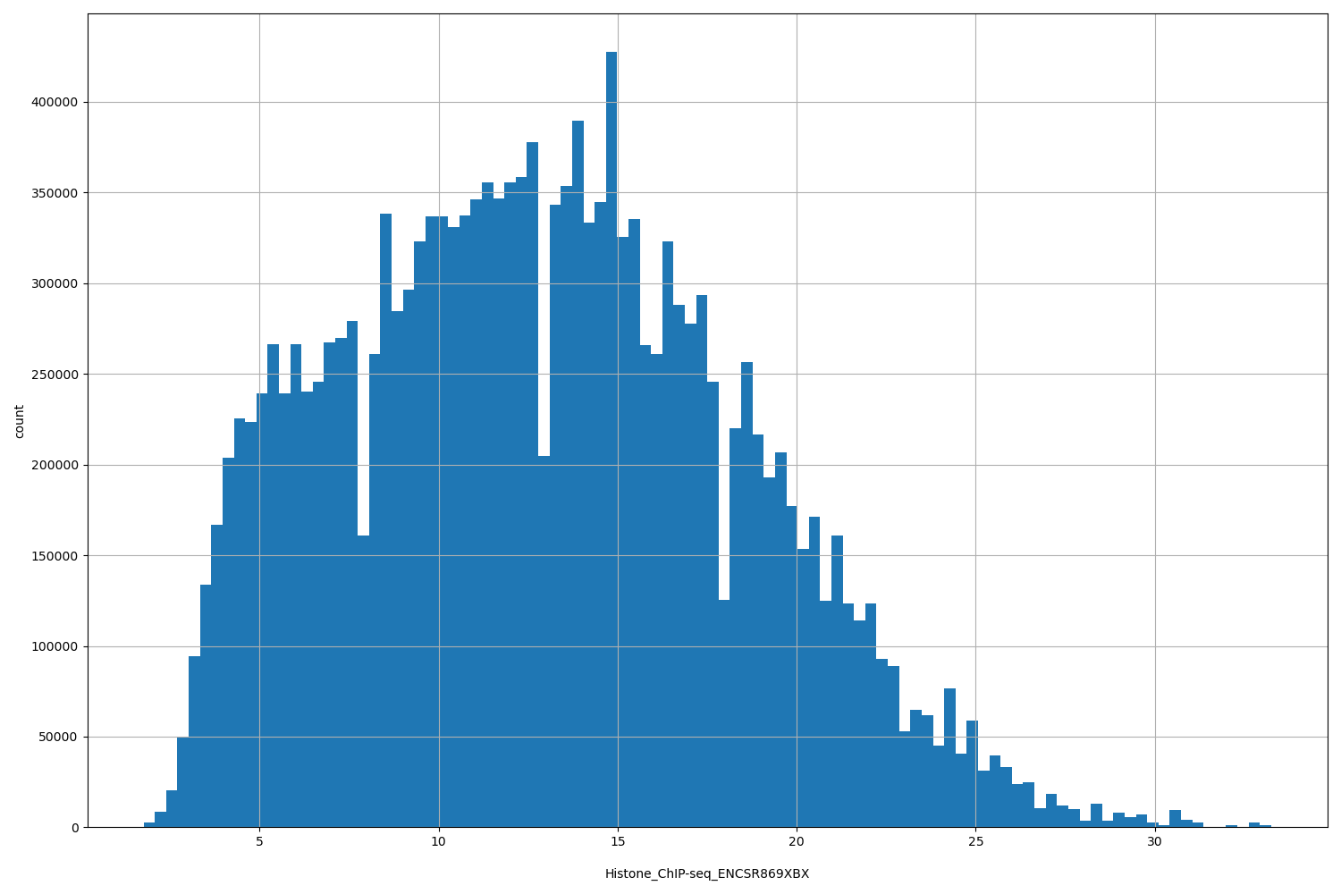 HISTOGRAM FOR Histone_ChIP-seq_ENCSR869XBX