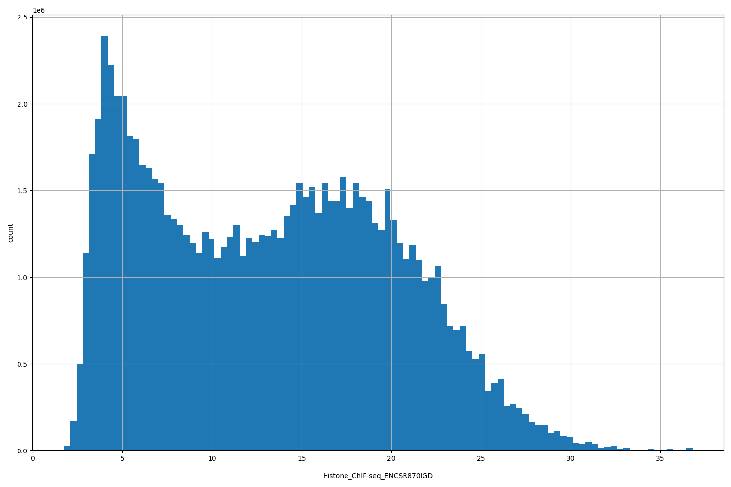 HISTOGRAM FOR Histone_ChIP-seq_ENCSR870IGD