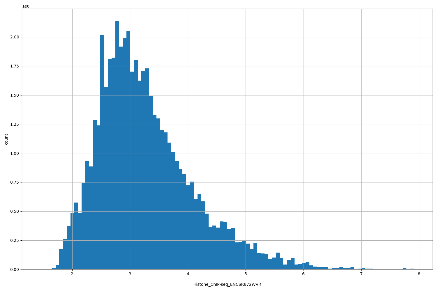 HISTOGRAM FOR Histone_ChIP-seq_ENCSR872WVR