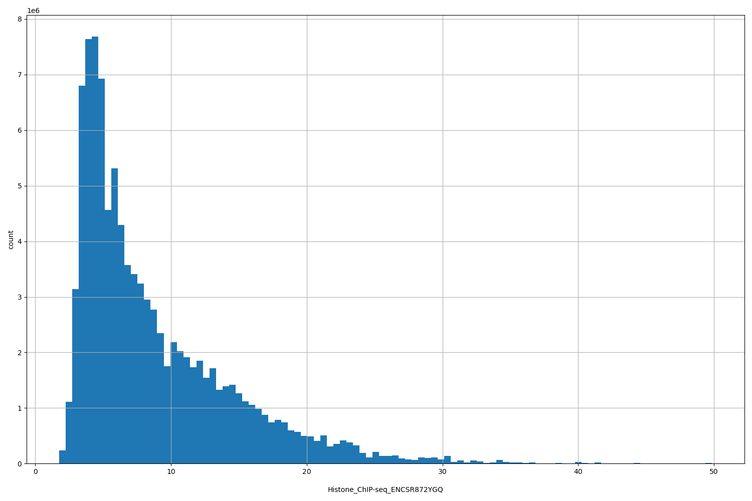 HISTOGRAM FOR Histone_ChIP-seq_ENCSR872YGQ