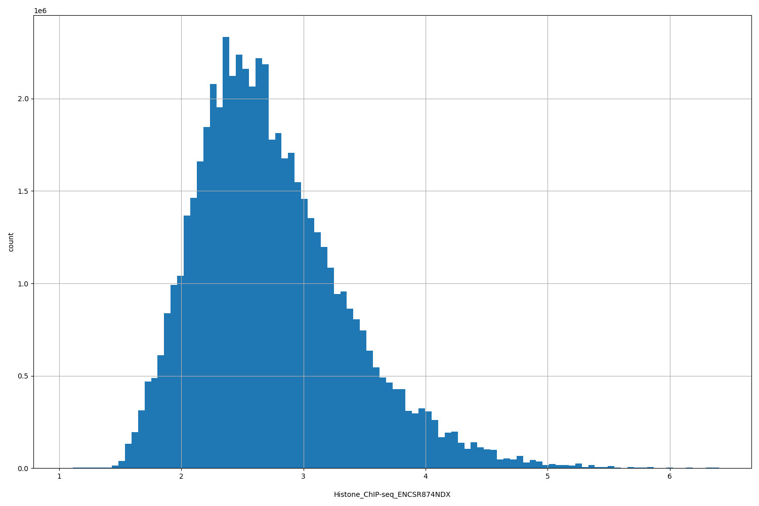 HISTOGRAM FOR Histone_ChIP-seq_ENCSR874NDX