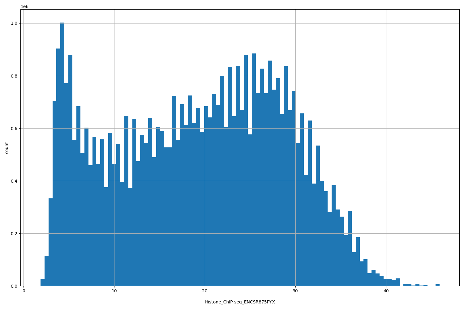 HISTOGRAM FOR Histone_ChIP-seq_ENCSR875PYX