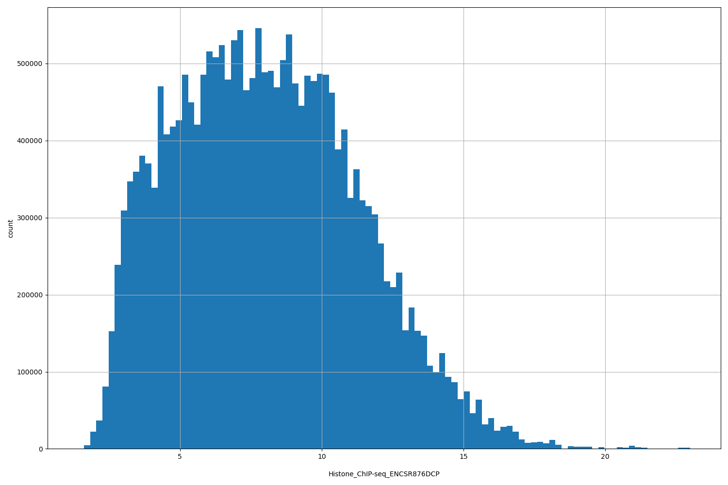 HISTOGRAM FOR Histone_ChIP-seq_ENCSR876DCP