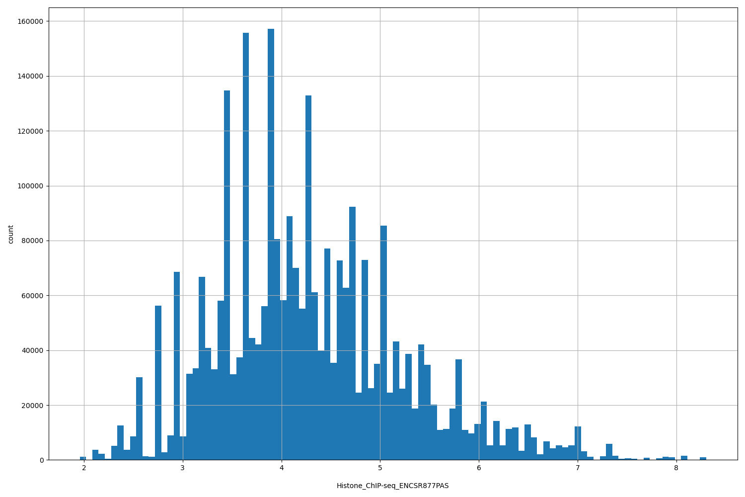 HISTOGRAM FOR Histone_ChIP-seq_ENCSR877PAS