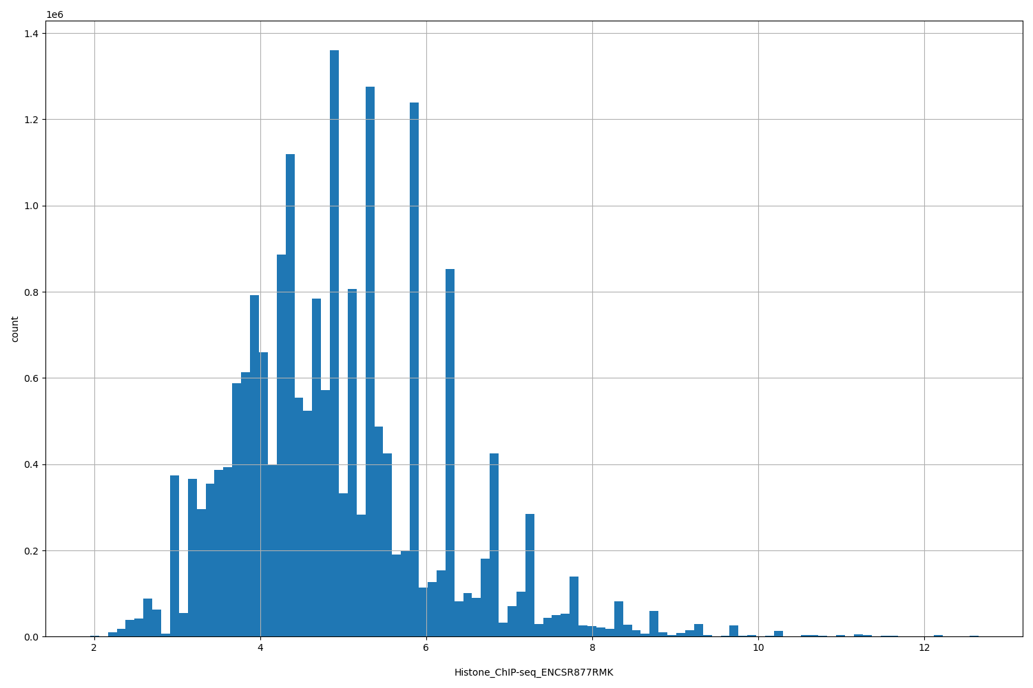 HISTOGRAM FOR Histone_ChIP-seq_ENCSR877RMK