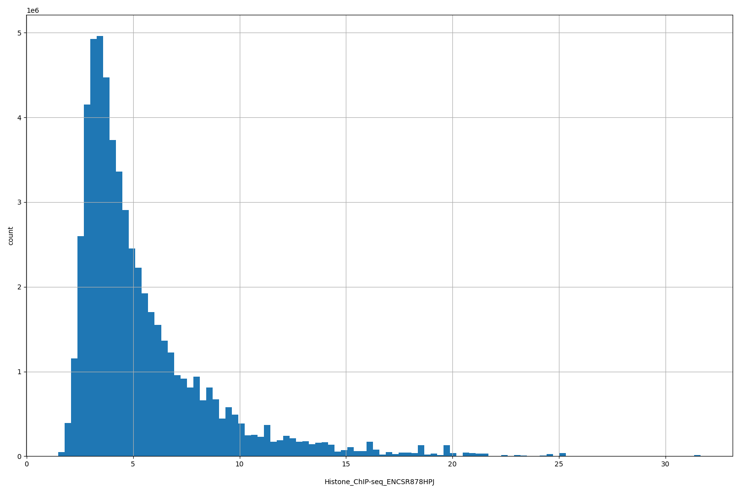 HISTOGRAM FOR Histone_ChIP-seq_ENCSR878HPJ