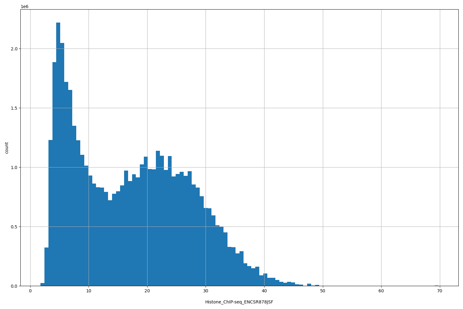 HISTOGRAM FOR Histone_ChIP-seq_ENCSR878JSF