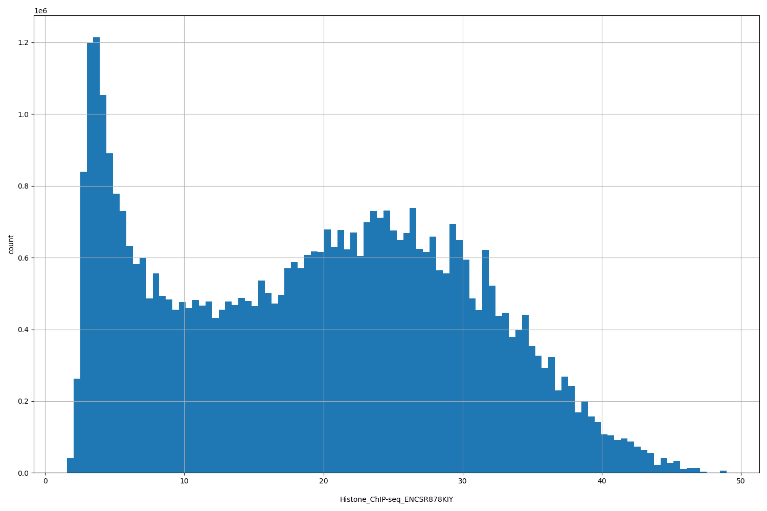 HISTOGRAM FOR Histone_ChIP-seq_ENCSR878KIY