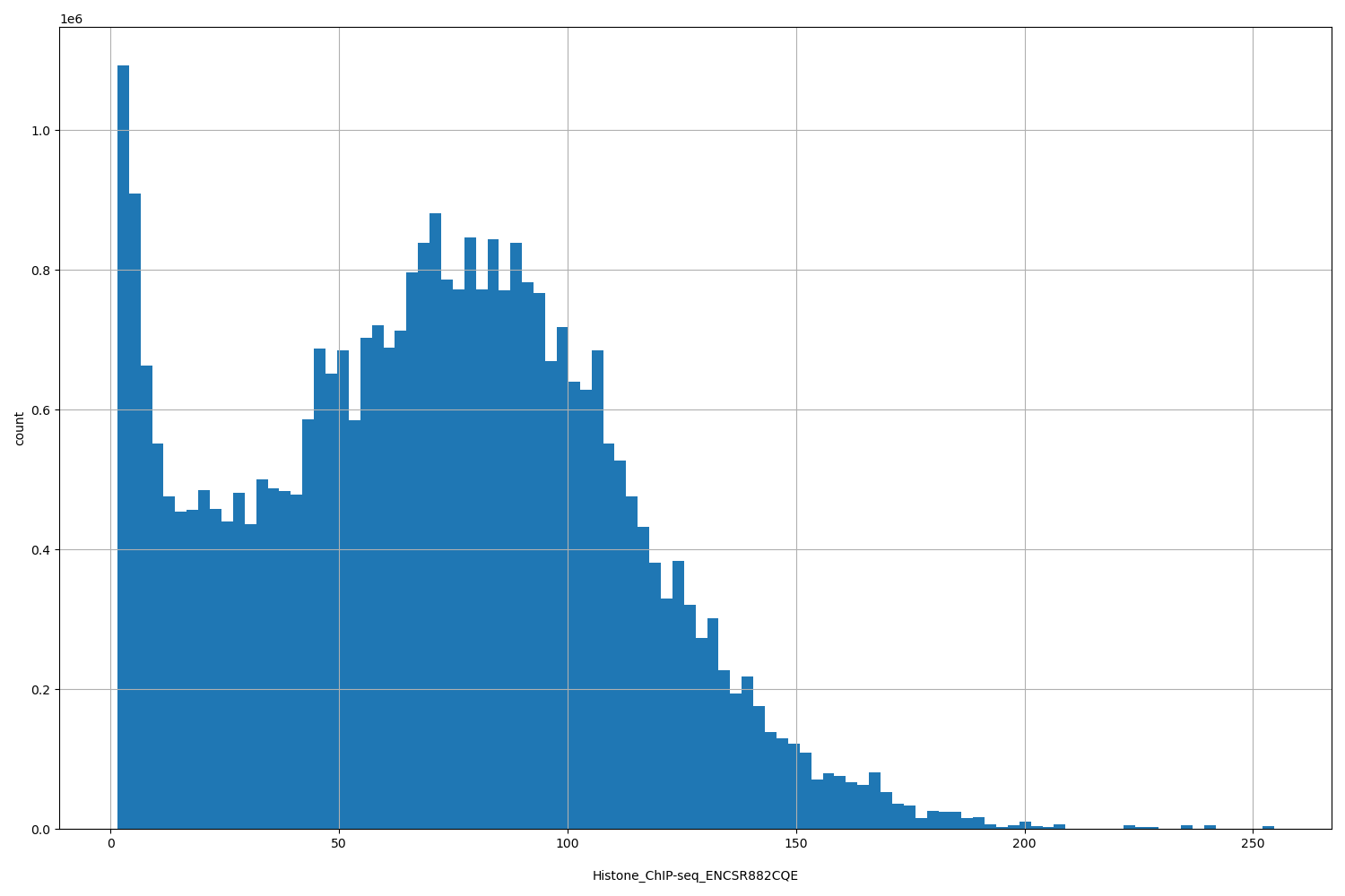 HISTOGRAM FOR Histone_ChIP-seq_ENCSR882CQE