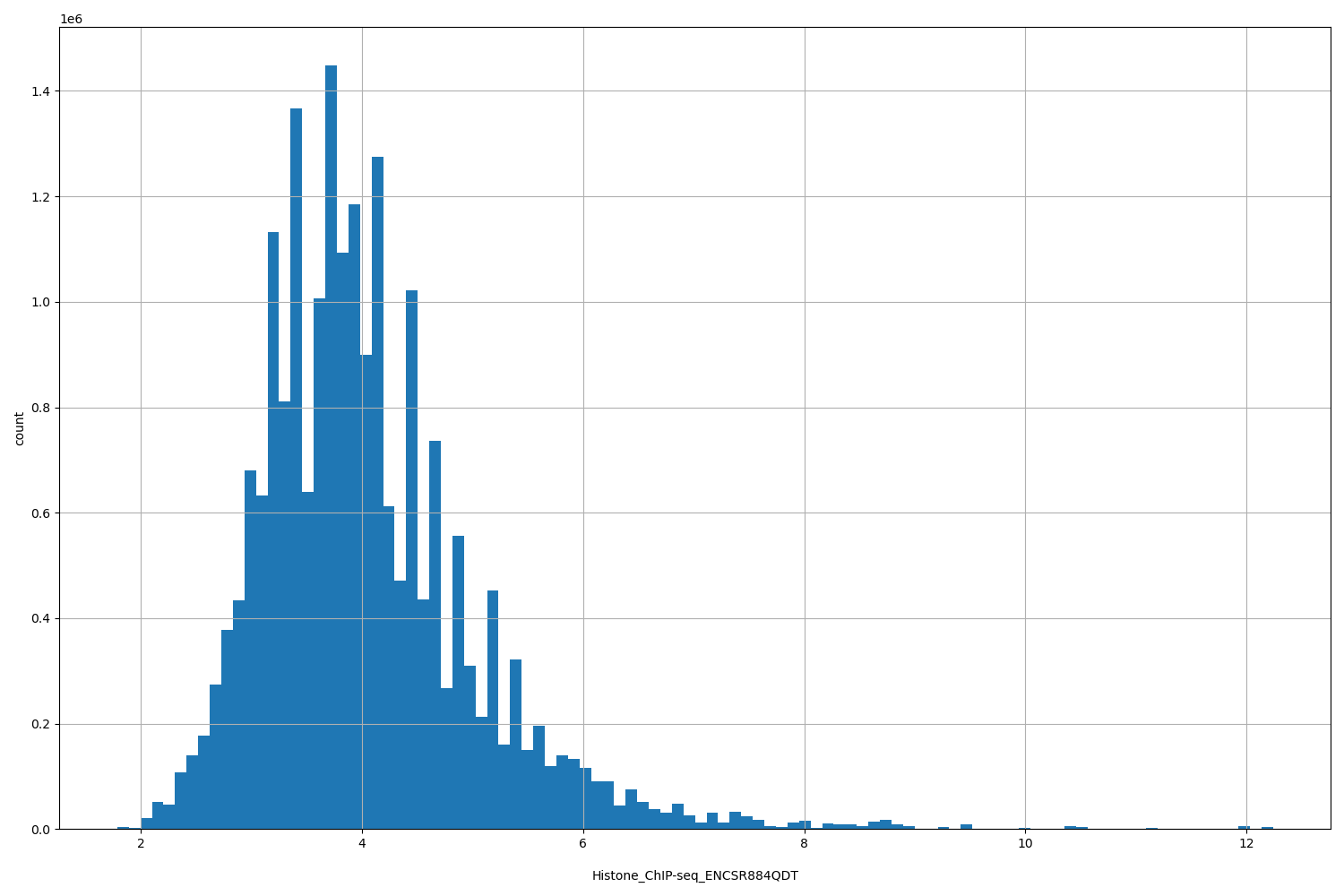 HISTOGRAM FOR Histone_ChIP-seq_ENCSR884QDT