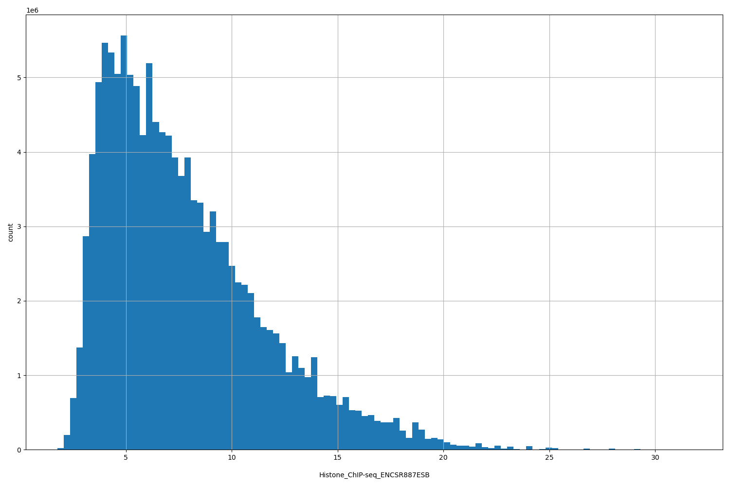 HISTOGRAM FOR Histone_ChIP-seq_ENCSR887ESB