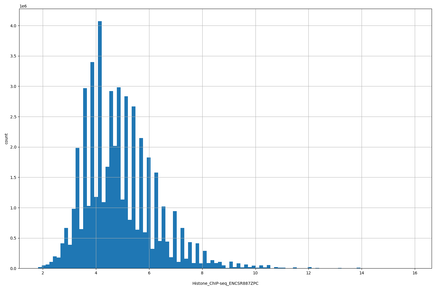 HISTOGRAM FOR Histone_ChIP-seq_ENCSR887ZPC