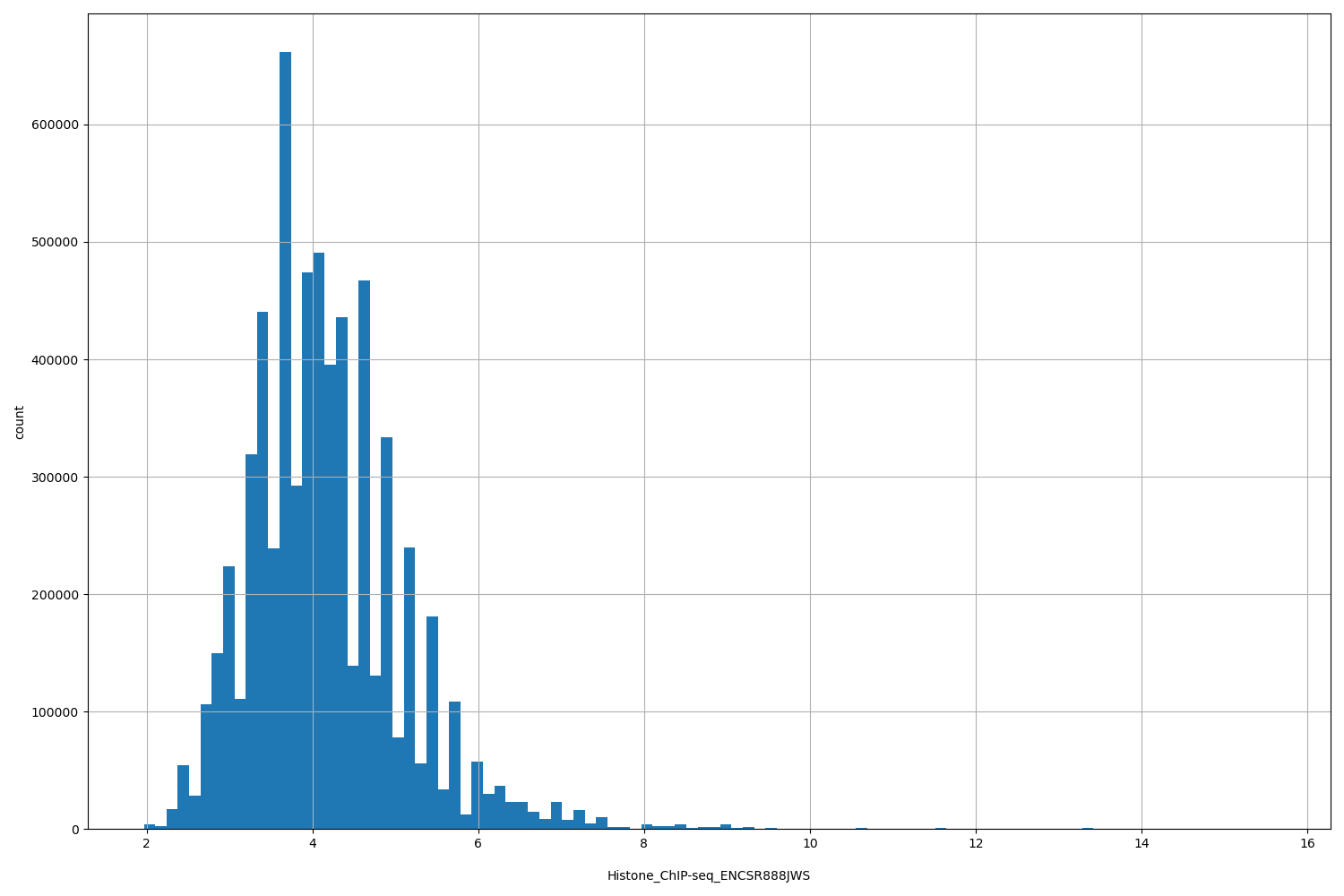 HISTOGRAM FOR Histone_ChIP-seq_ENCSR888JWS