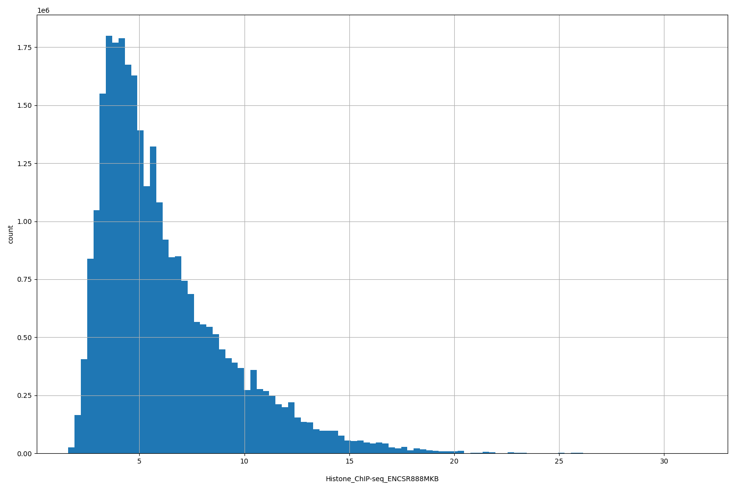 HISTOGRAM FOR Histone_ChIP-seq_ENCSR888MKB