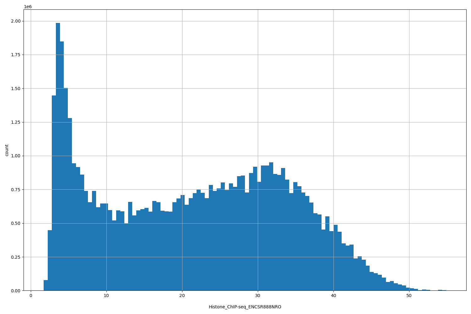 HISTOGRAM FOR Histone_ChIP-seq_ENCSR888NRO