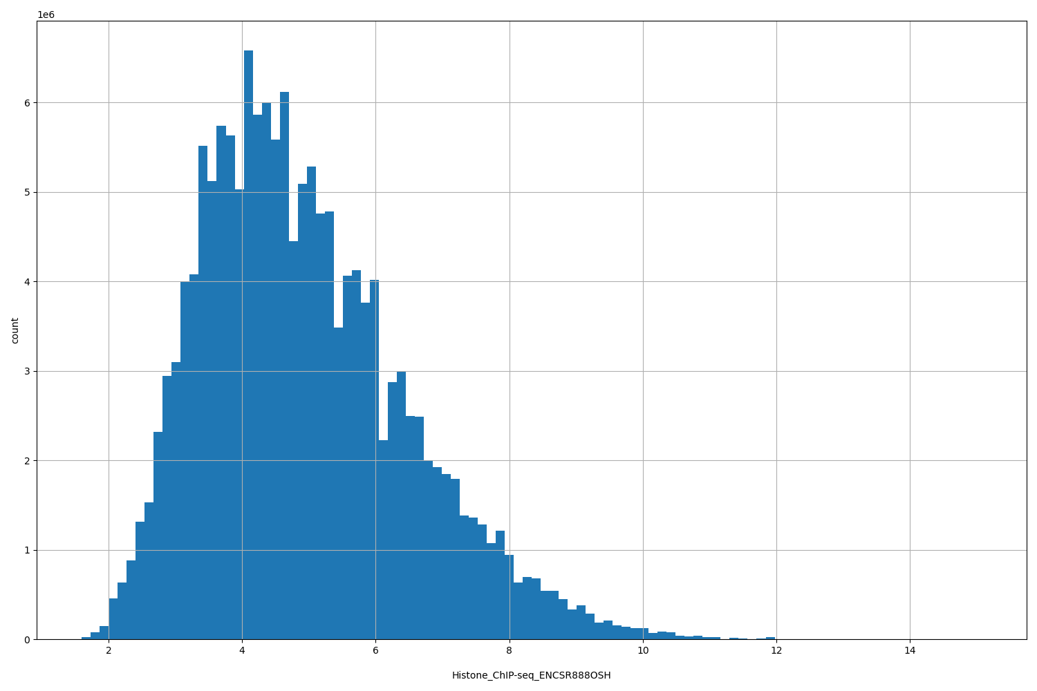 HISTOGRAM FOR Histone_ChIP-seq_ENCSR888OSH